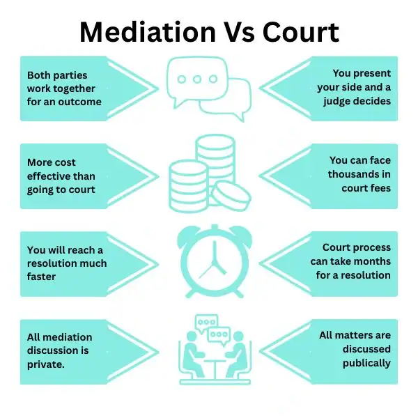 Why Try Family Mediation Crewe - graphic of mediation vs court.